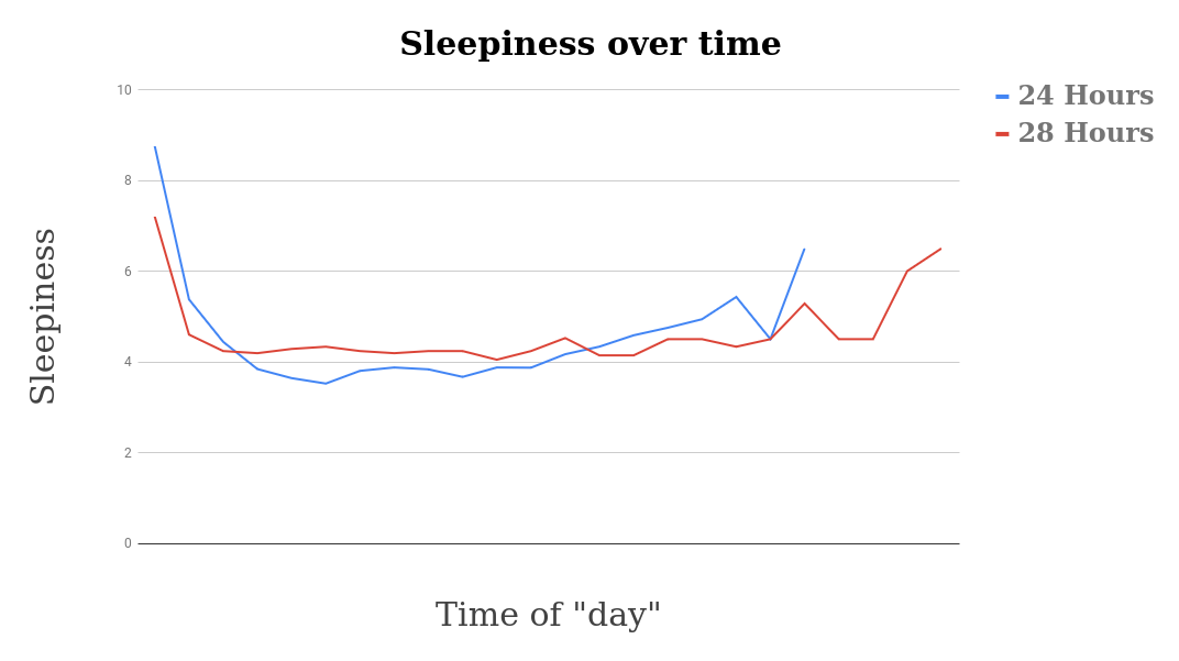 Graph of sleepiness over time for 24/28 hour days.